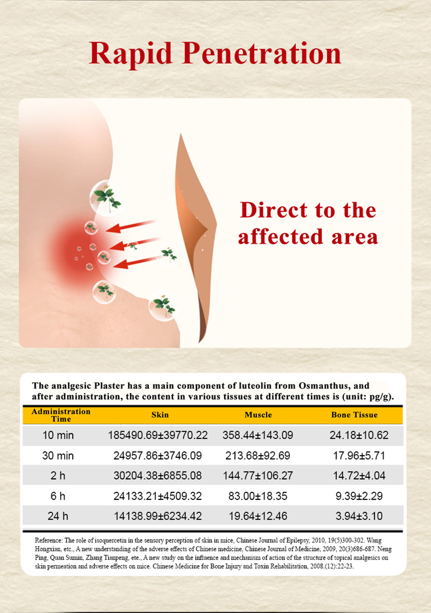 Pain relief patches that has rapid penetration. Direct to the affected area.