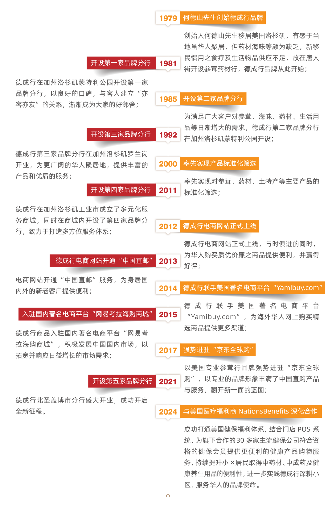 德成行品牌发展历程时间线,展示品牌历史与重要发展阶段